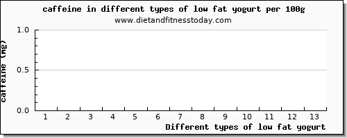 low fat yogurt caffeine per 100g